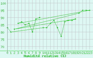 Courbe de l'humidit relative pour Roujan (34)