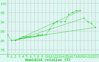 Courbe de l'humidit relative pour Tammisaari Jussaro