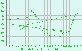 Courbe de l'humidit relative pour Bad Lippspringe