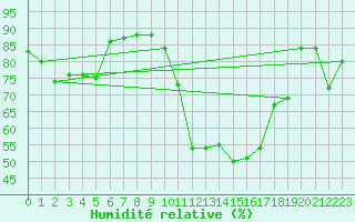 Courbe de l'humidit relative pour Figari (2A)