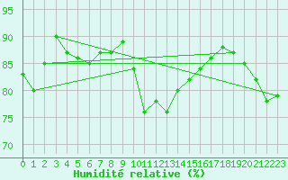 Courbe de l'humidit relative pour South Uist Range