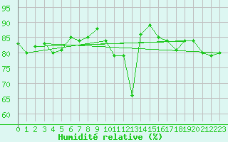 Courbe de l'humidit relative pour Lige Bierset (Be)