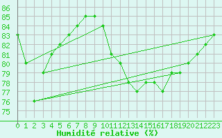 Courbe de l'humidit relative pour Grez-en-Boure (53)