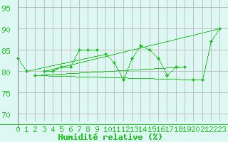 Courbe de l'humidit relative pour Nmes - Garons (30)