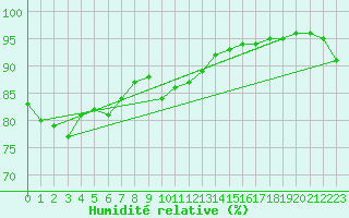 Courbe de l'humidit relative pour Chailles (41)