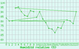 Courbe de l'humidit relative pour Sandillon (45)