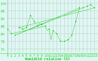 Courbe de l'humidit relative pour Culdrose