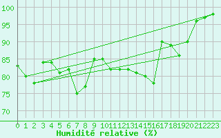 Courbe de l'humidit relative pour Mont-Aigoual (30)