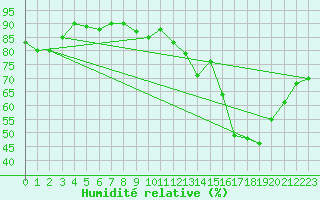 Courbe de l'humidit relative pour Luxeuil (70)