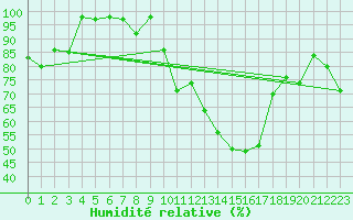 Courbe de l'humidit relative pour Gutenstein-Mariahilfberg