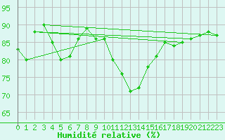 Courbe de l'humidit relative pour Muenchen-Stadt