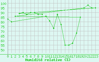 Courbe de l'humidit relative pour Le Mans (72)