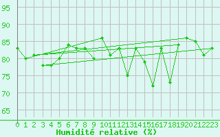Courbe de l'humidit relative pour Finner