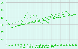 Courbe de l'humidit relative pour Latnivaara