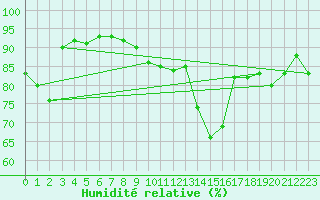 Courbe de l'humidit relative pour Saint-Etienne (42)