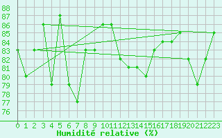 Courbe de l'humidit relative pour Hoek Van Holland