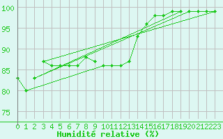 Courbe de l'humidit relative pour Borkum-Flugplatz