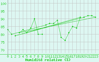 Courbe de l'humidit relative pour Le Luc - Cannet des Maures (83)