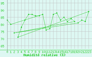 Courbe de l'humidit relative pour Kinloss