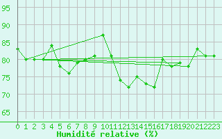 Courbe de l'humidit relative pour Albi (81)
