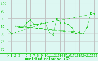 Courbe de l'humidit relative pour Vindebaek Kyst