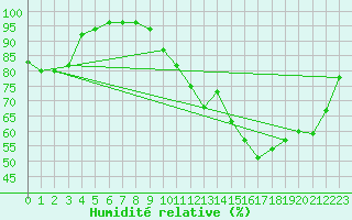 Courbe de l'humidit relative pour Romorantin (41)