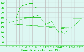 Courbe de l'humidit relative pour Weybourne