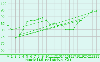 Courbe de l'humidit relative pour Nottingham Weather Centre