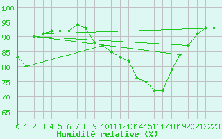 Courbe de l'humidit relative pour Beaucroissant (38)