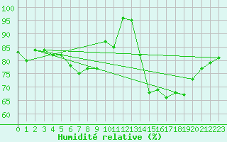 Courbe de l'humidit relative pour Johnstown Castle