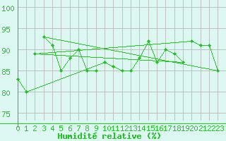 Courbe de l'humidit relative pour Sletnes Fyr