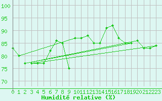 Courbe de l'humidit relative pour Blac (69)