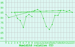 Courbe de l'humidit relative pour Umirea