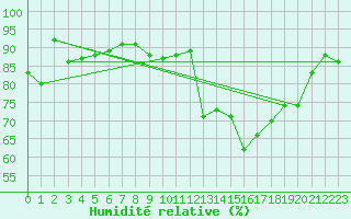 Courbe de l'humidit relative pour Bordeaux (33)