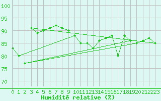 Courbe de l'humidit relative pour Krangede