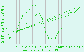 Courbe de l'humidit relative pour Auxerre-Perrigny (89)