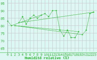 Courbe de l'humidit relative pour Ischgl / Idalpe