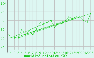 Courbe de l'humidit relative pour Dole-Tavaux (39)