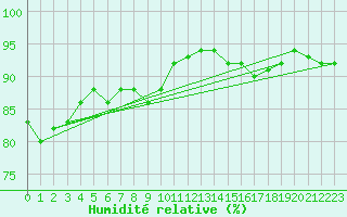 Courbe de l'humidit relative pour Oehringen