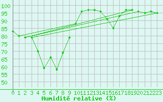 Courbe de l'humidit relative pour Galzig