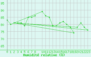 Courbe de l'humidit relative pour Vardo