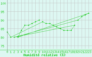 Courbe de l'humidit relative pour Pointe de Chassiron (17)