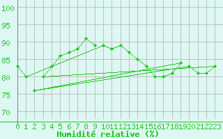 Courbe de l'humidit relative pour Beitem (Be)