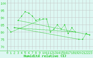Courbe de l'humidit relative pour Westdorpe Aws