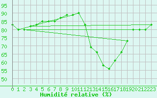 Courbe de l'humidit relative pour Werl