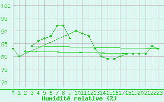 Courbe de l'humidit relative pour Chaumont (Sw)