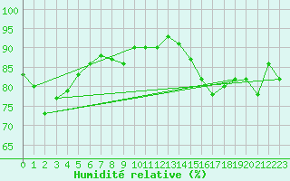 Courbe de l'humidit relative pour Bergen / Florida