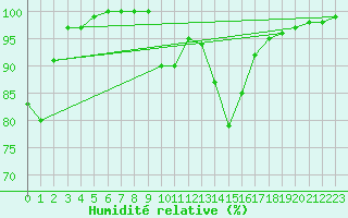 Courbe de l'humidit relative pour Rostherne No 2