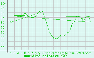 Courbe de l'humidit relative pour Poprad / Tatry