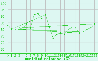 Courbe de l'humidit relative pour Roanne (42)